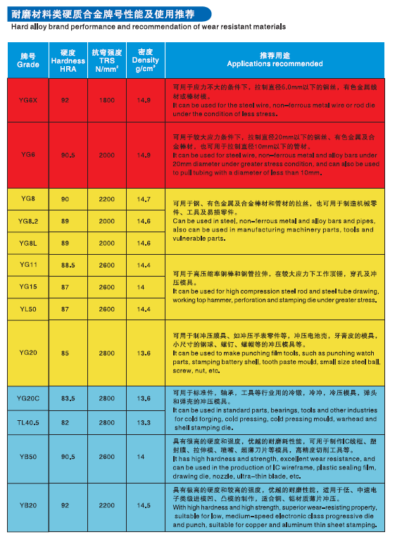 耐磨材料类硬质合金牌号性能与推荐用途